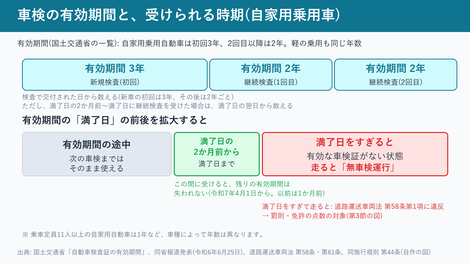 車検の有効期間と、満了日の2か月前から受けられる時期を示した図
