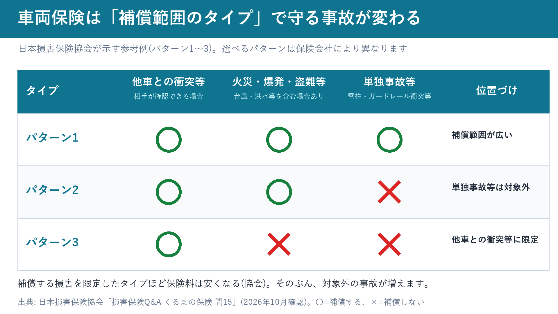 車両保険の補償範囲のパターン
