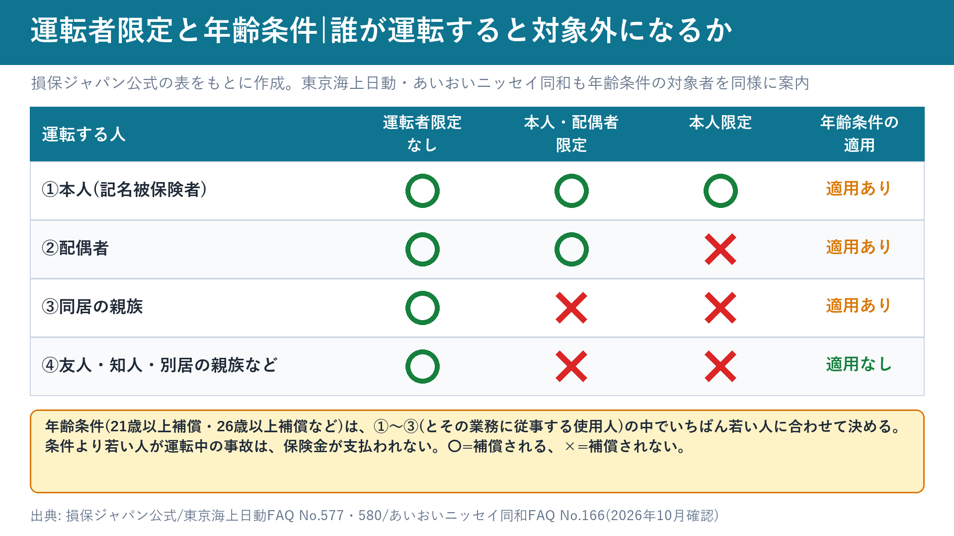 運転者限定と年齢条件の適用範囲