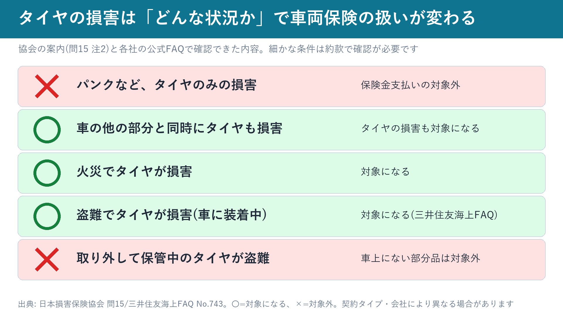 タイヤの損害の状況別の車両保険の扱い