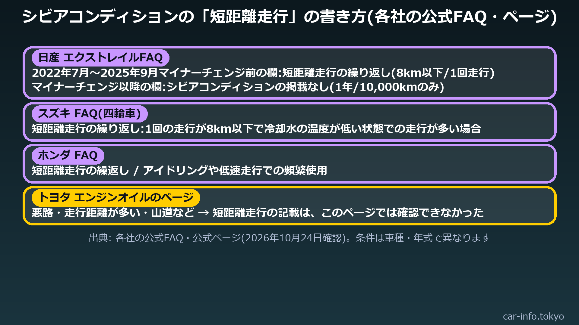 シビアコンディションの短距離走行の書き方の比較表