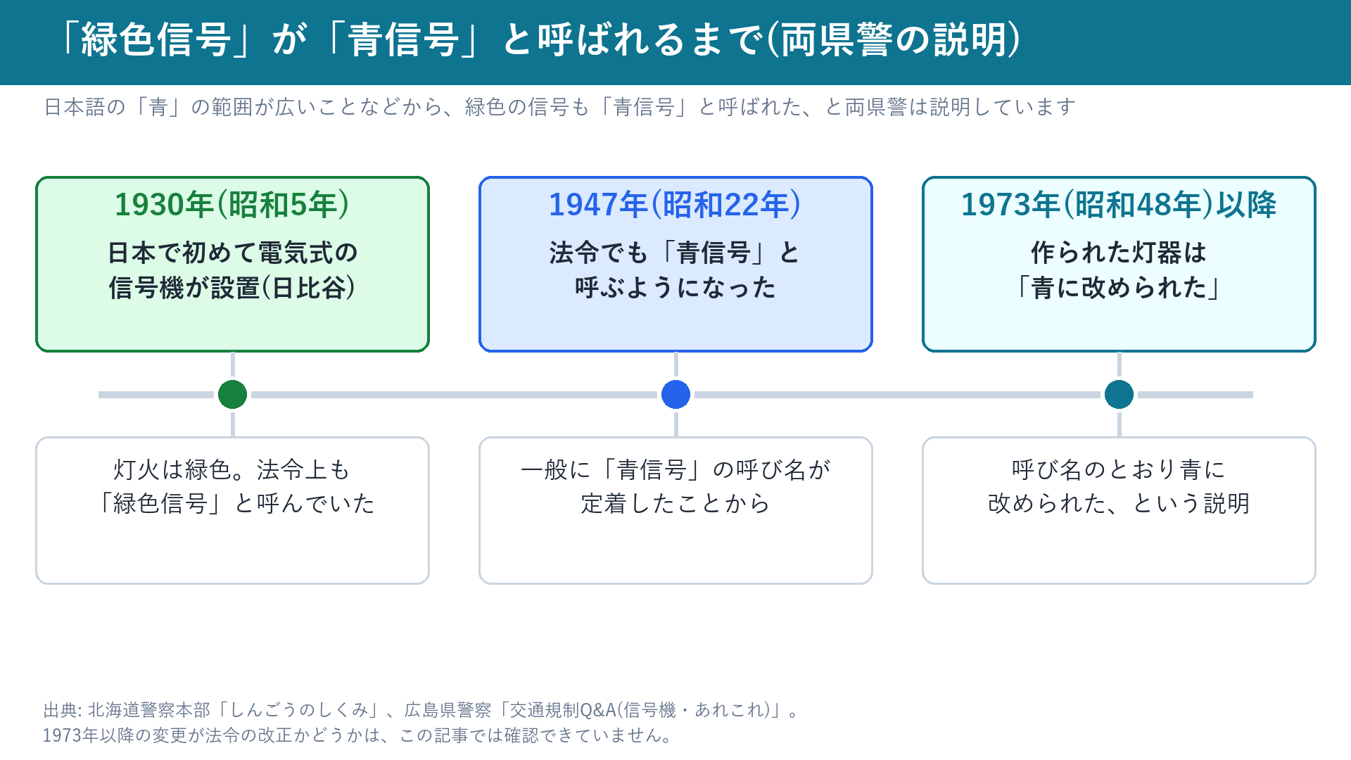 昭和5年の緑色信号から、昭和22年に法令でも青信号、昭和48年以降は青に改められたという年表