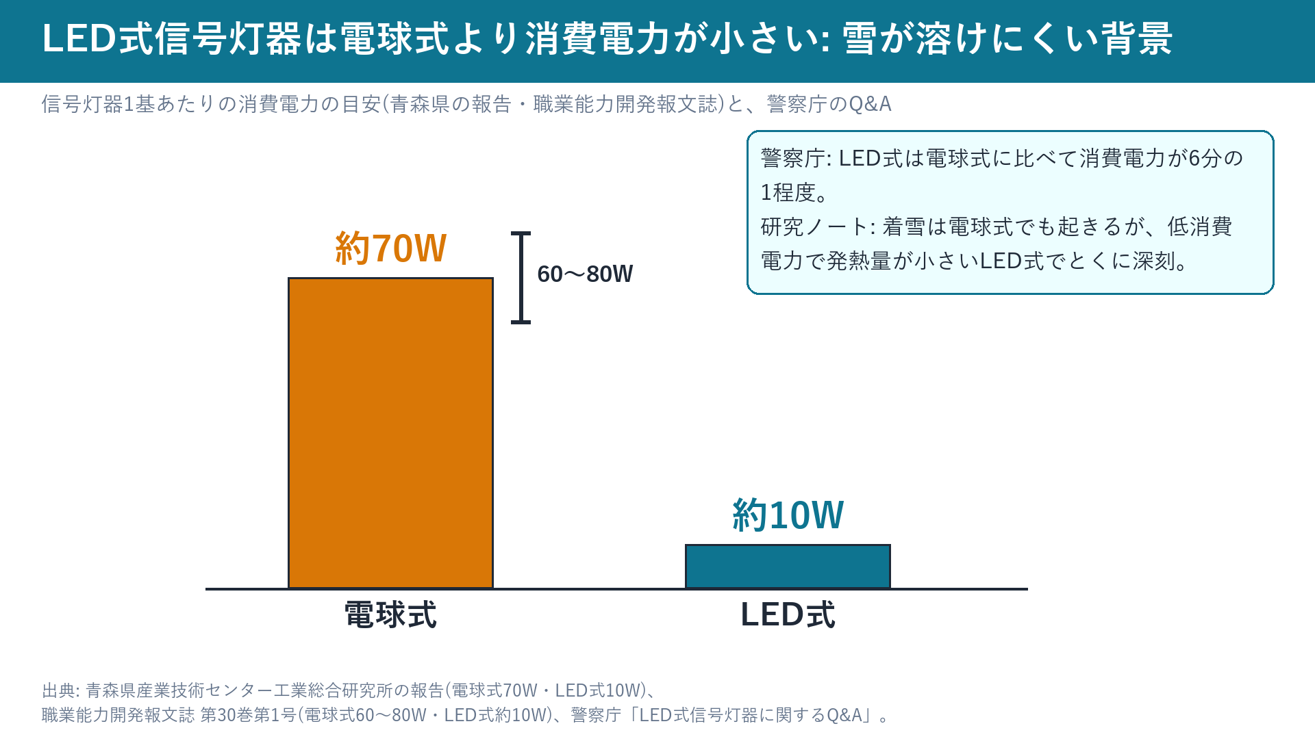 電球式の消費電力は約60〜80W、LED式は約10Wという比較の棒グラフ