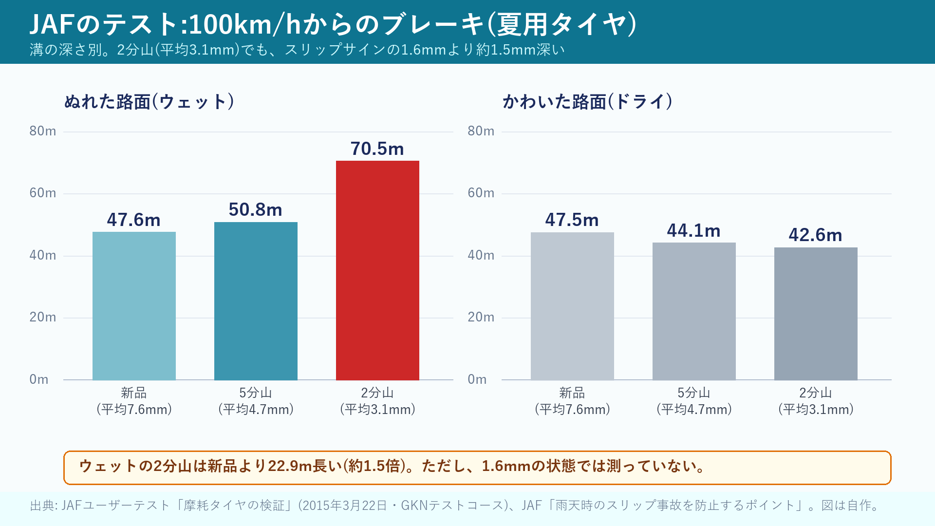 JAFテスト:100km/hからの制動距離(ウェットとドライ)