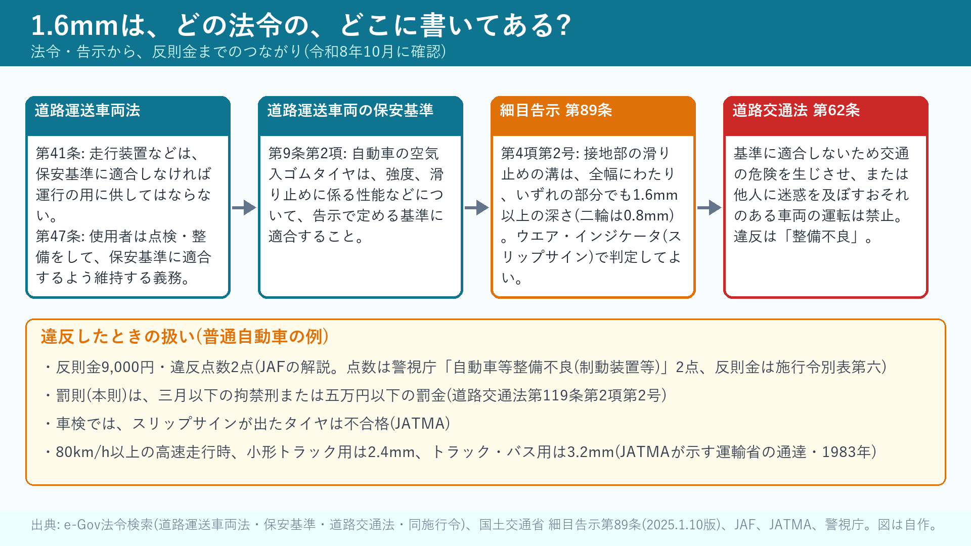 1.6mmの根拠となる法令と、違反したときの扱い