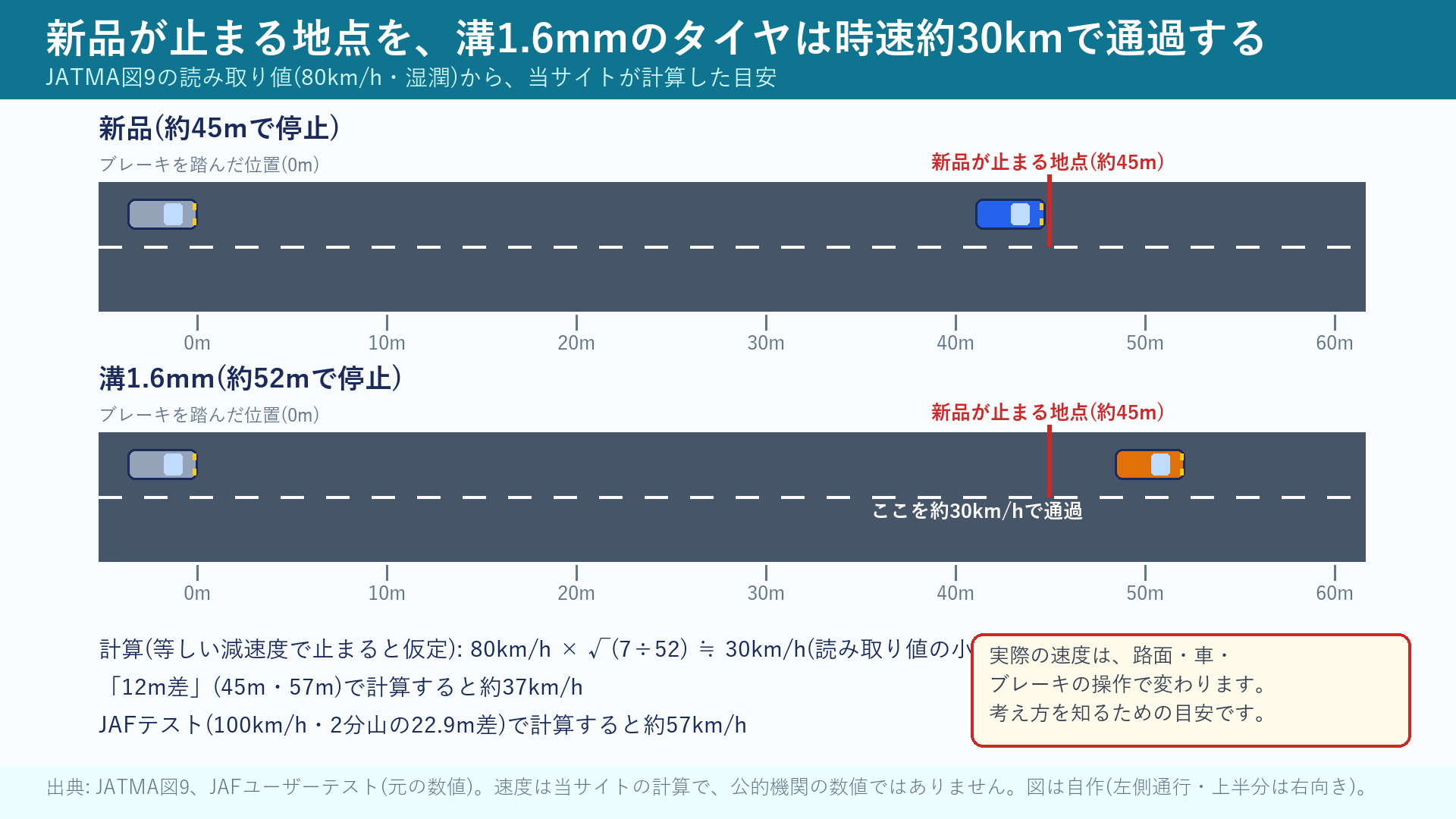 新品が止まる地点を、溝1.6mmのタイヤが通過するときの速度