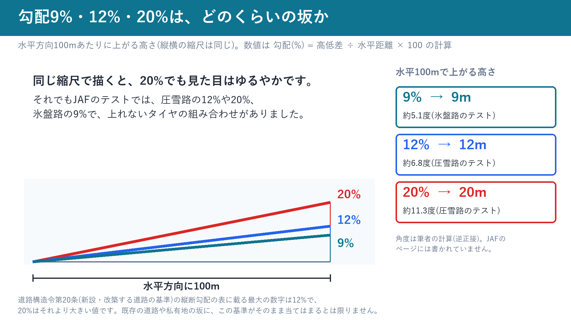 勾配9%・12%・20%の坂を同じ縮尺で重ねた図。水平100mで9m・12m・20m上がる
