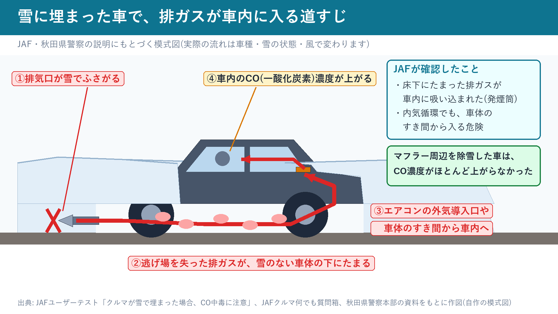 雪に埋まった車で、排ガスがマフラーから車体の下にたまり、外気導入口や車体のすき間から車内に入る道すじ