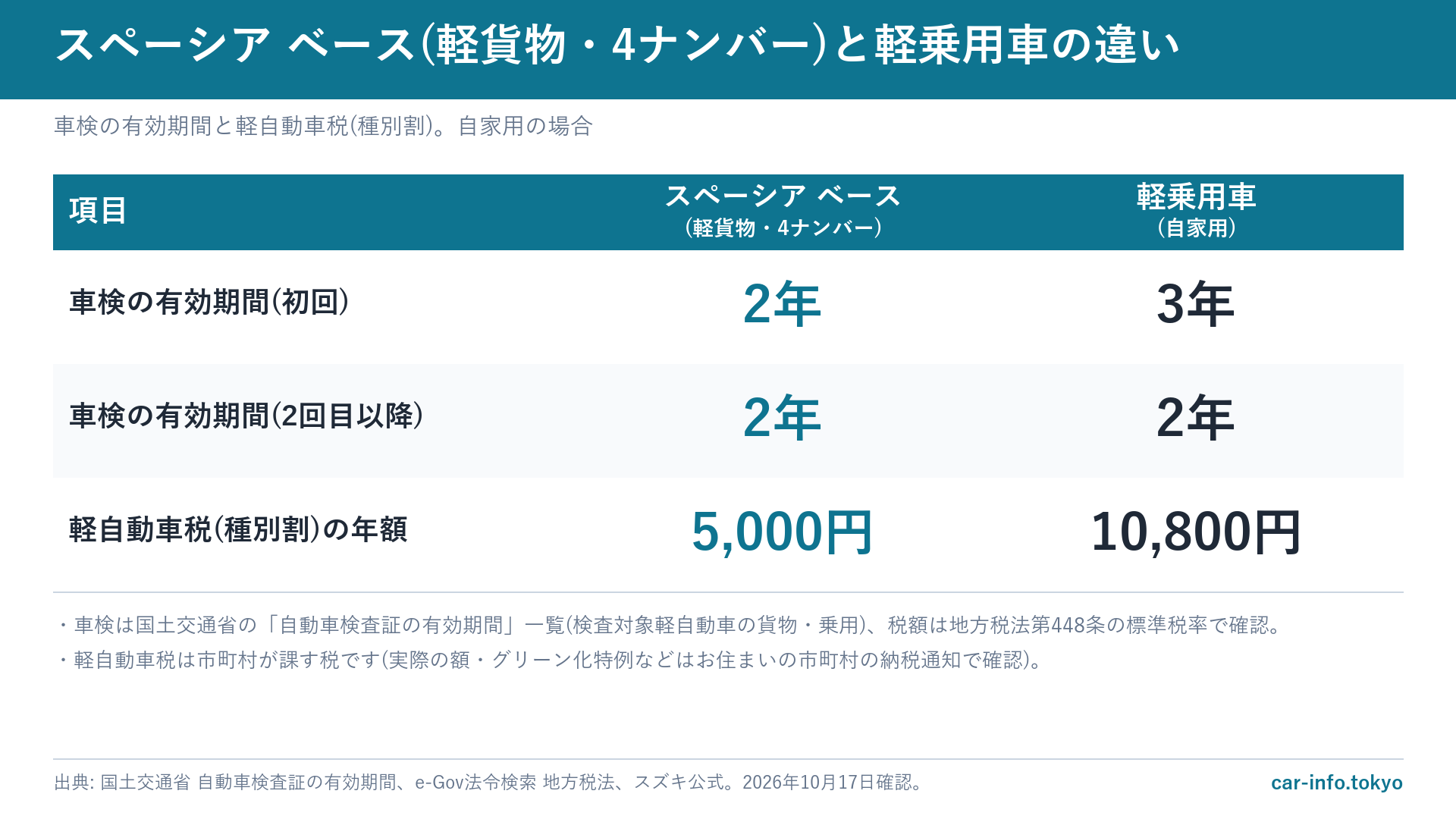 スペーシア ベース(軽貨物)と軽乗用車の車検の有効期間と軽自動車税の違い