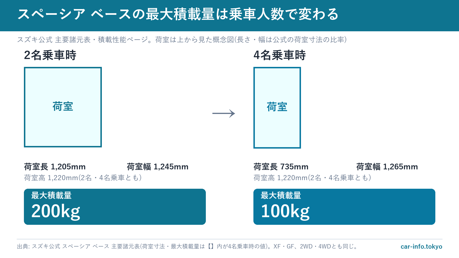 スペーシア ベースの荷室寸法と最大積載量(2名乗車時と4名乗車時)