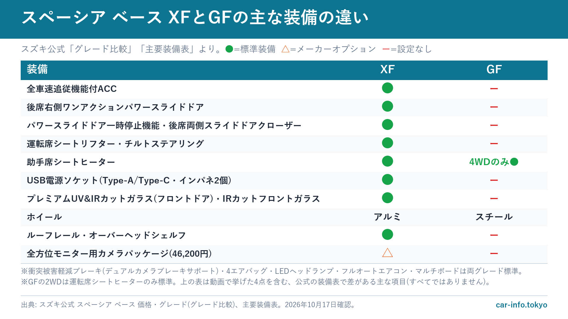 スペーシア ベース XFとGFの主な装備の違い