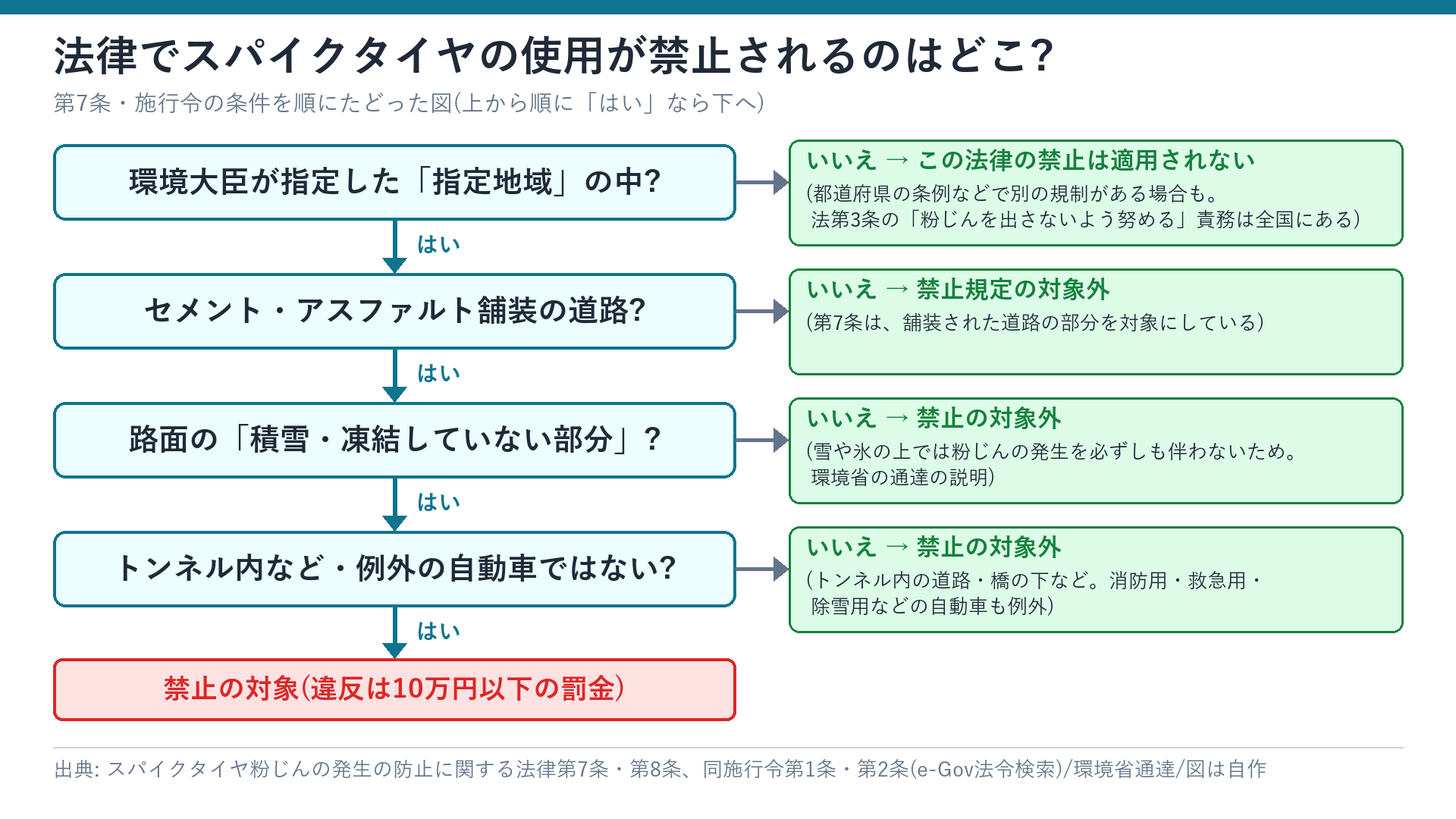 法律でスパイクタイヤの使用が禁止される条件を順にたどった図