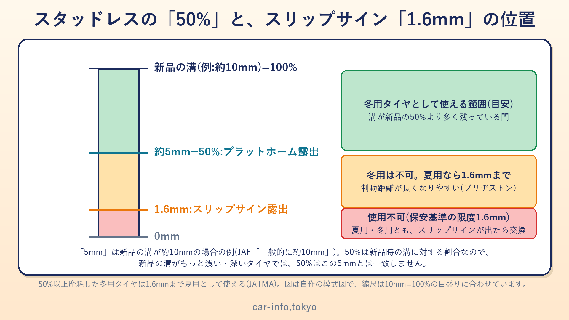 スタッドレスの新品の溝、50%(プラットホーム)、スリップサイン1.6mmの位置を示したものさし