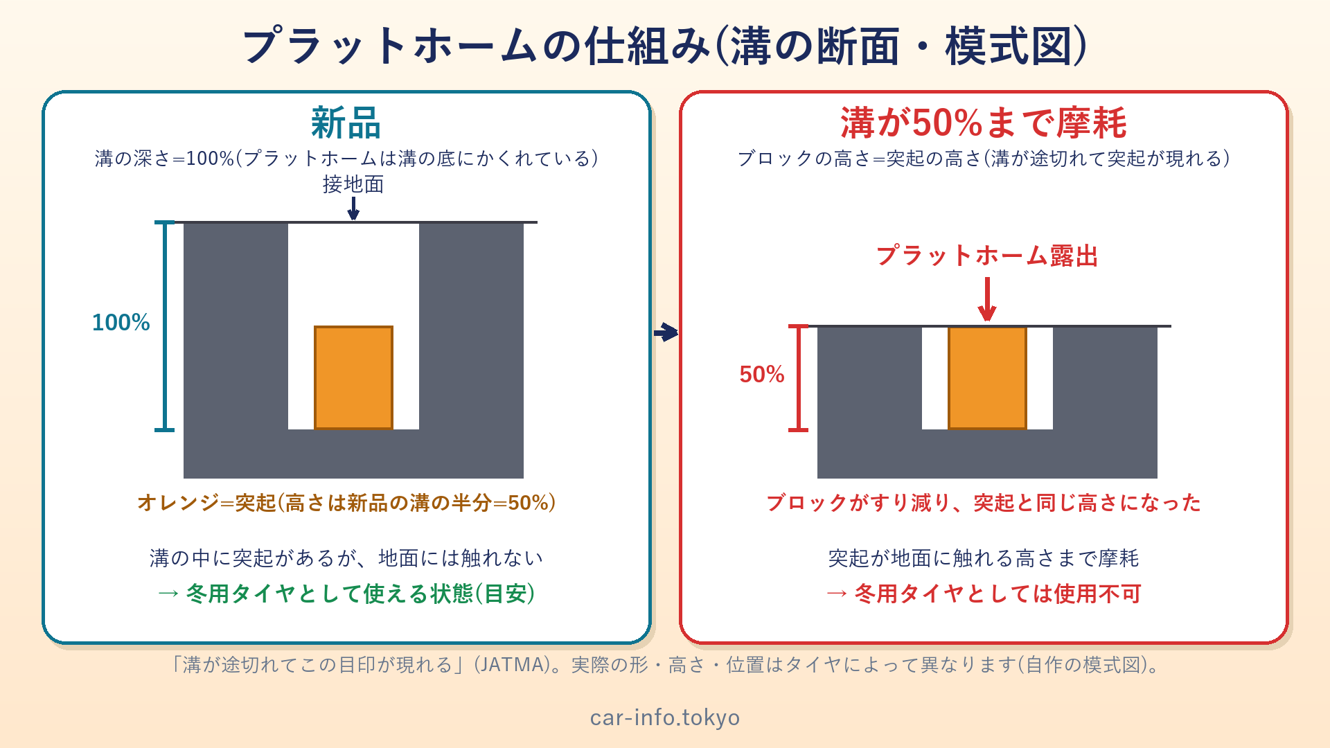 新品のときと、溝が50%まですり減ったときのプラットホームの見え方の断面図