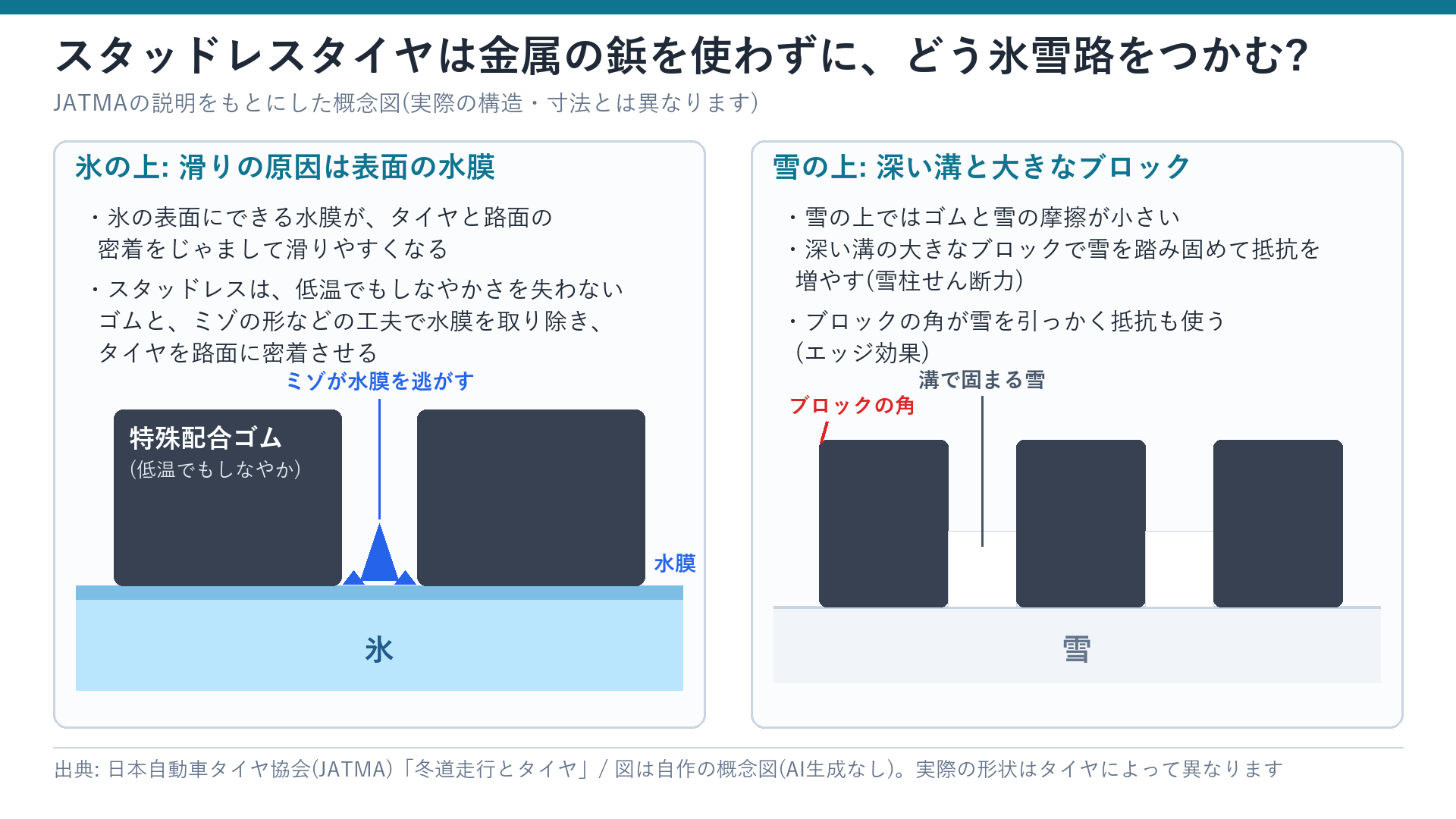 スタッドレスタイヤが氷上と雪上でグリップする仕組みの概念図