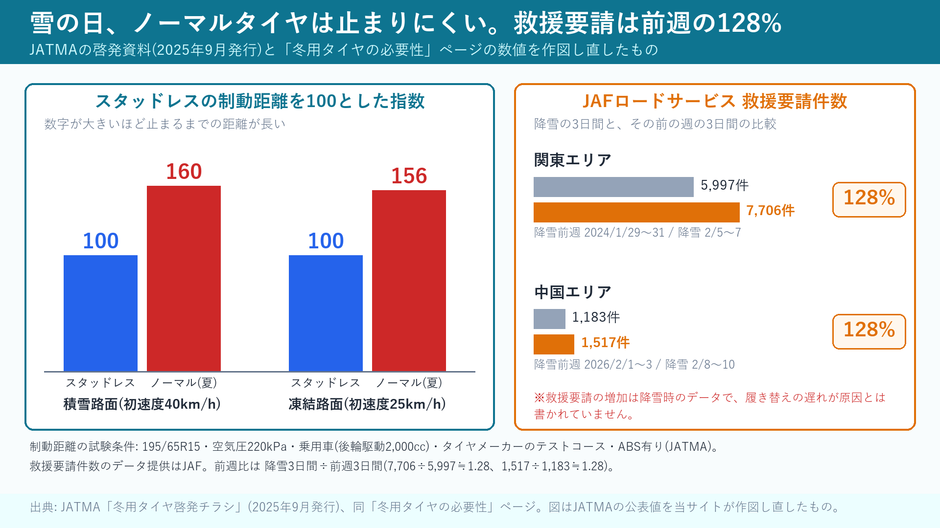 スタッドレスとノーマルタイヤの制動距離指数と、降雪時のJAF救援要請件数