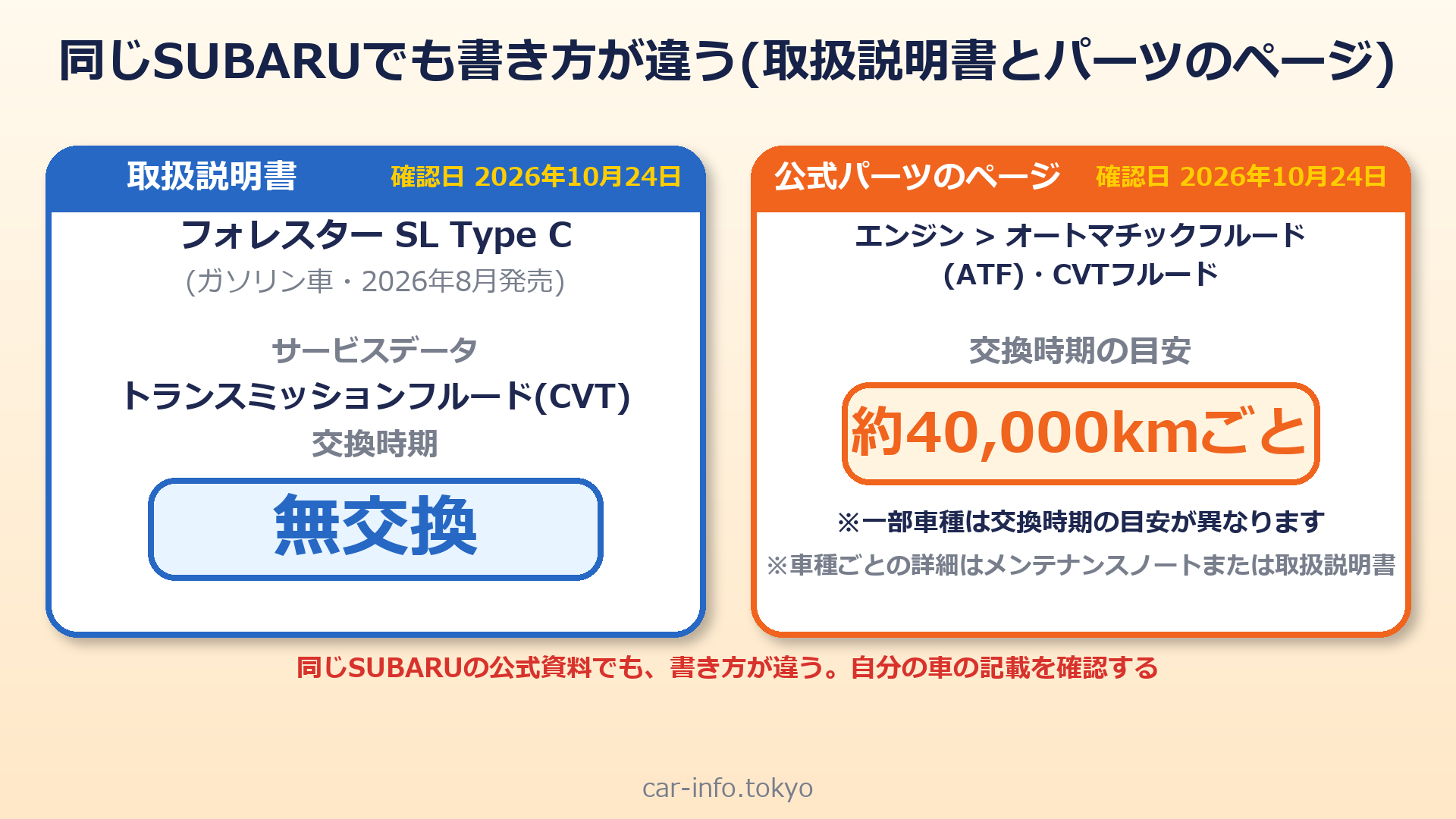 スバル フォレスターの取扱説明書(無交換)と公式パーツのページ(約40,000km)