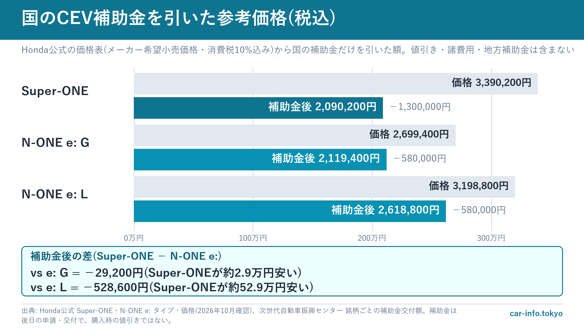 Super-ONEとN-ONE e:の価格と、国のCEV補助金を引いた参考価格