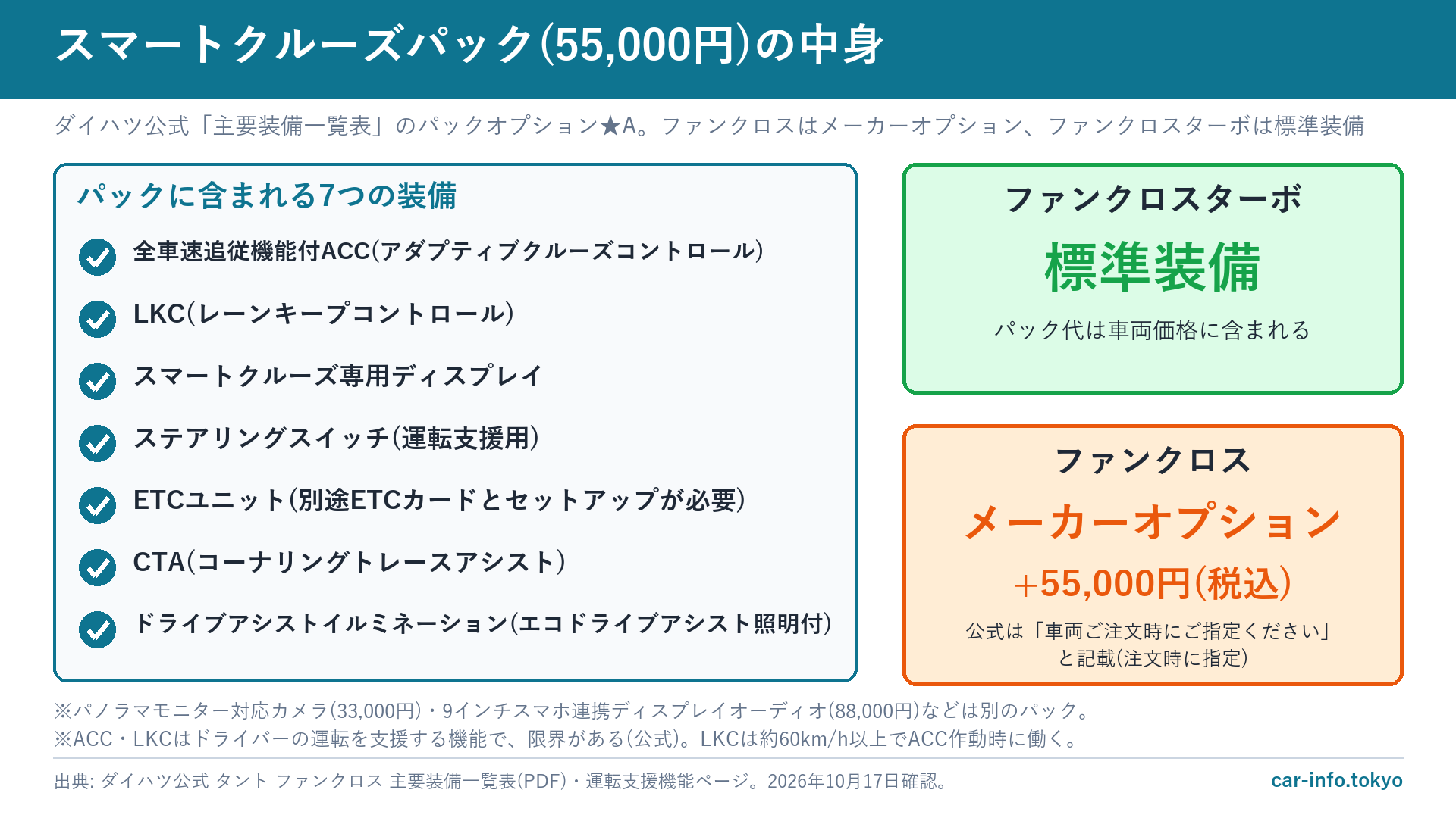 スマートクルーズパックに含まれる7つの装備と、グレードごとの扱い