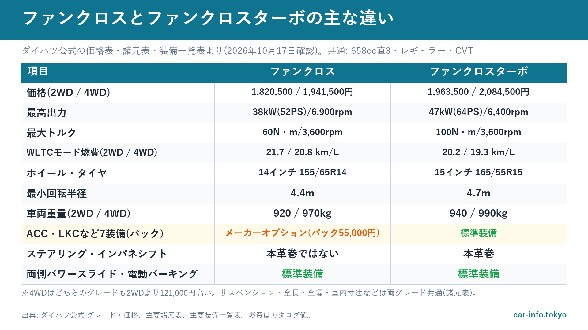 ファンクロスとファンクロスターボの価格・出力・燃費・装備の違いの一覧