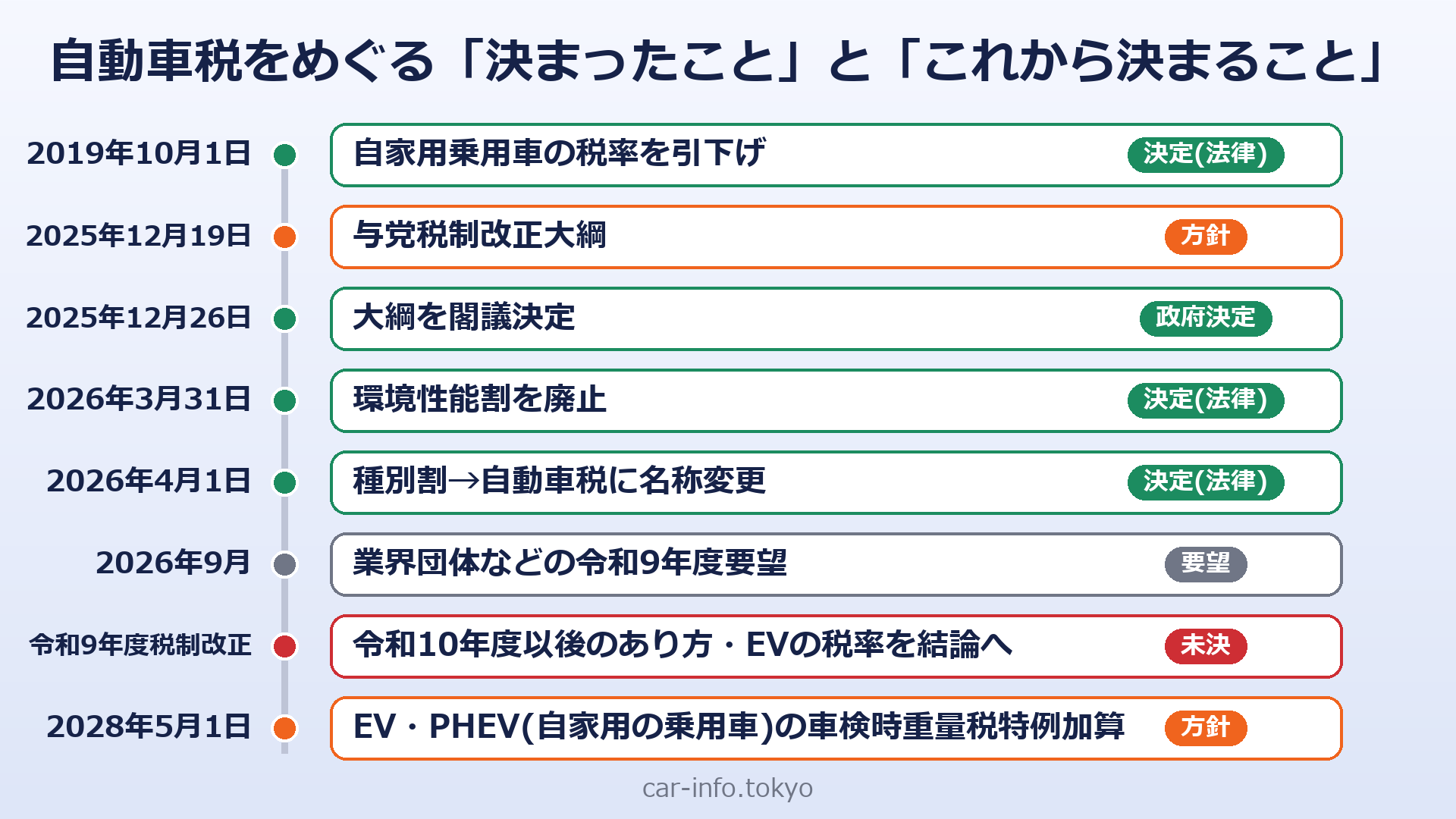 自動車税をめぐる決定済み・方針・要望・未決の時系列