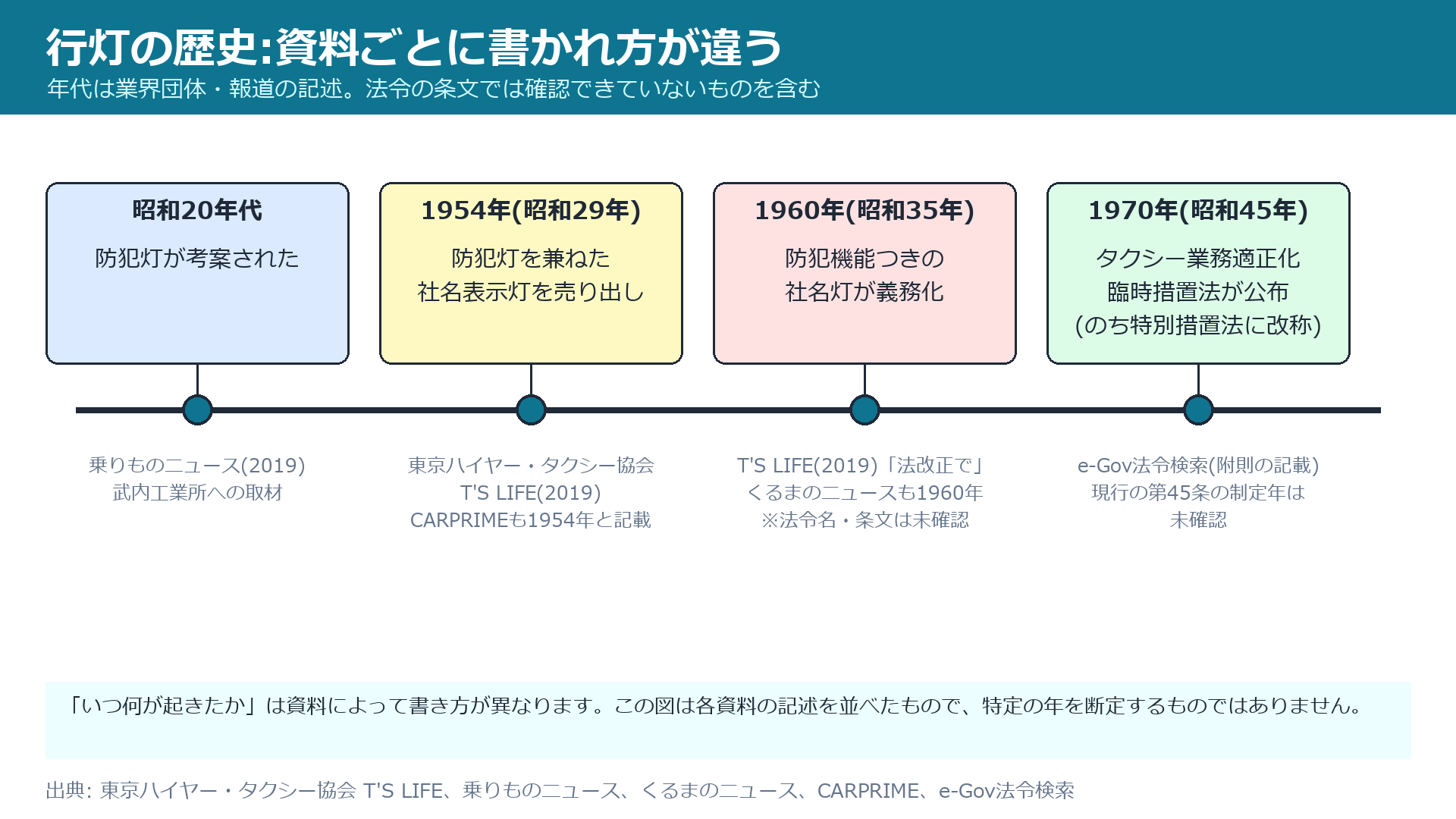 行灯の歴史に関する資料ごとの記述