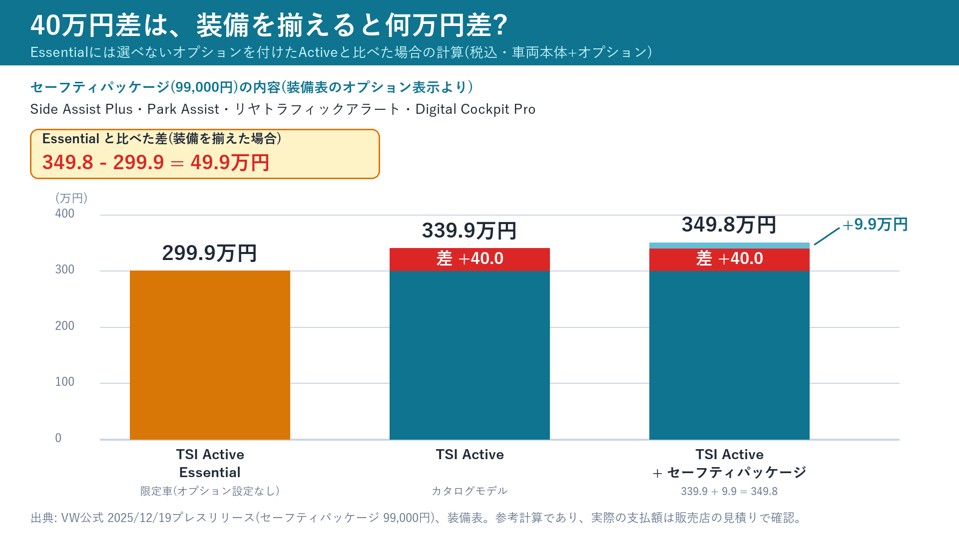 EssentialとActive、セーフティパッケージ付きActiveの価格比較