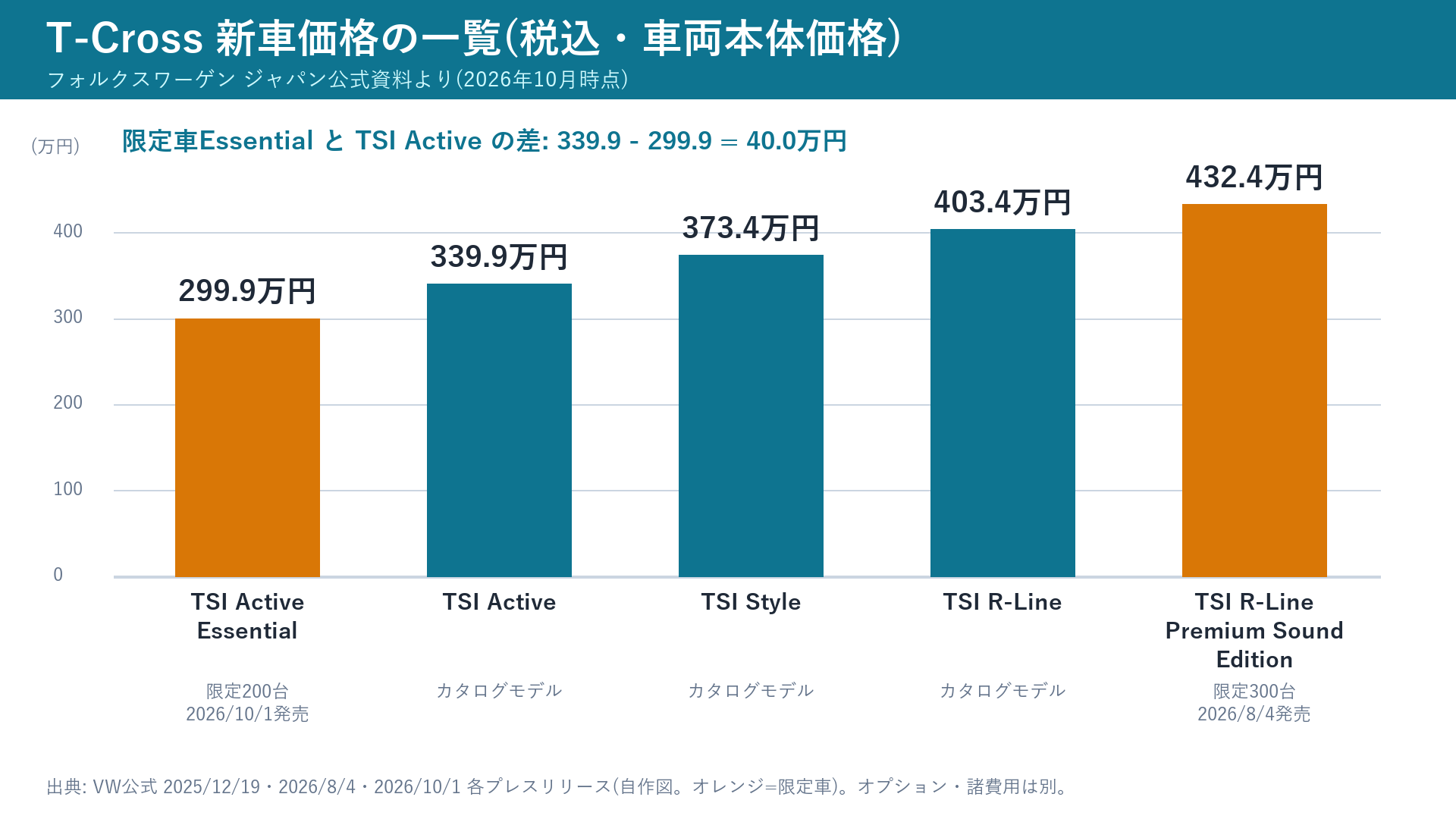 T-Crossの新車価格一覧(限定車2台と通常3グレード)