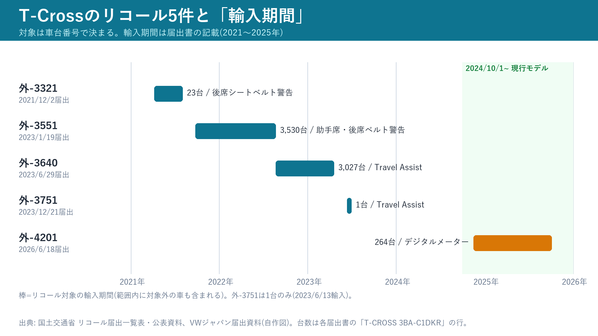 T-Crossのリコール届出5件と輸入期間