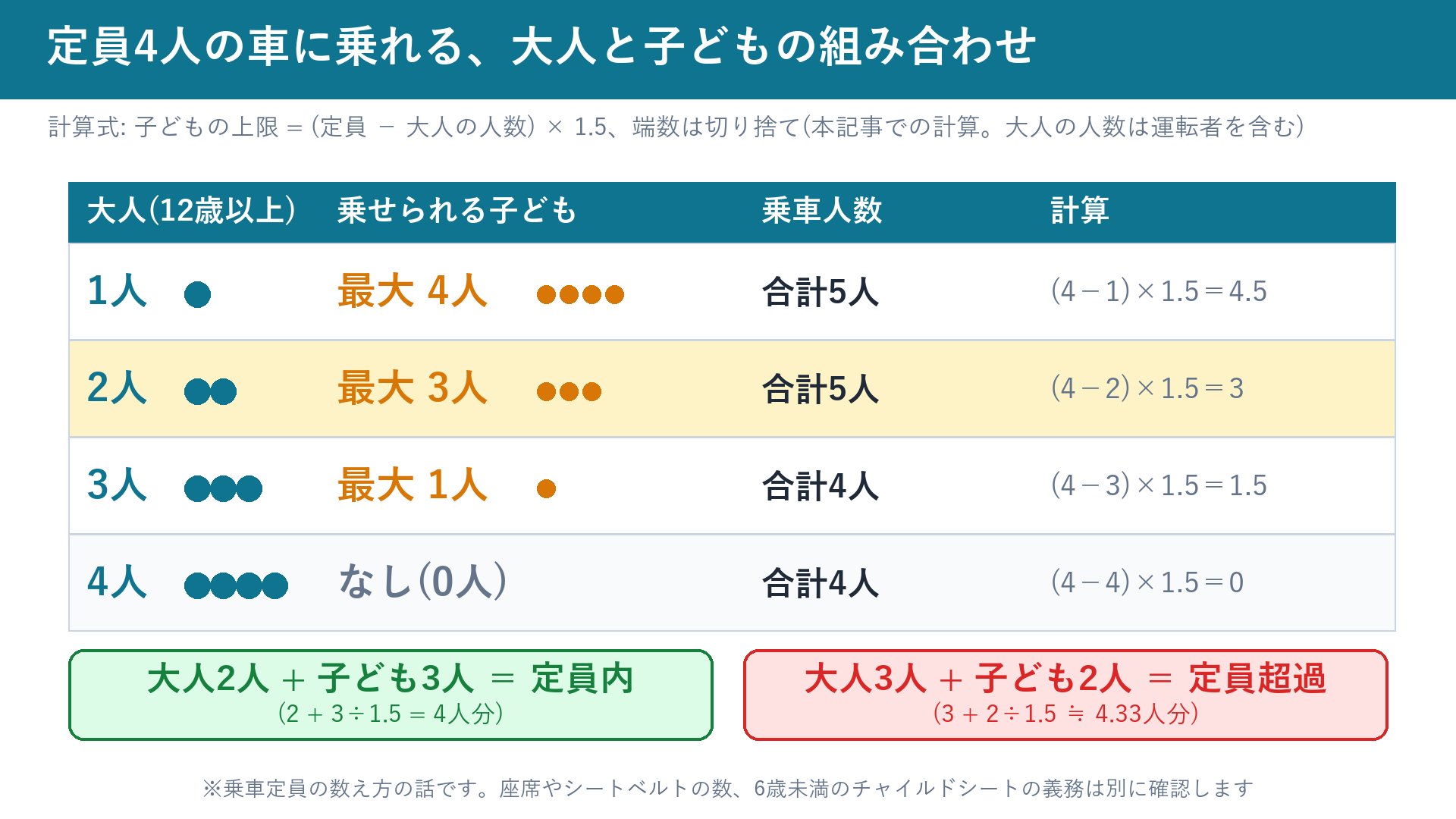 定員4人の車に乗れる大人と子どもの組み合わせ