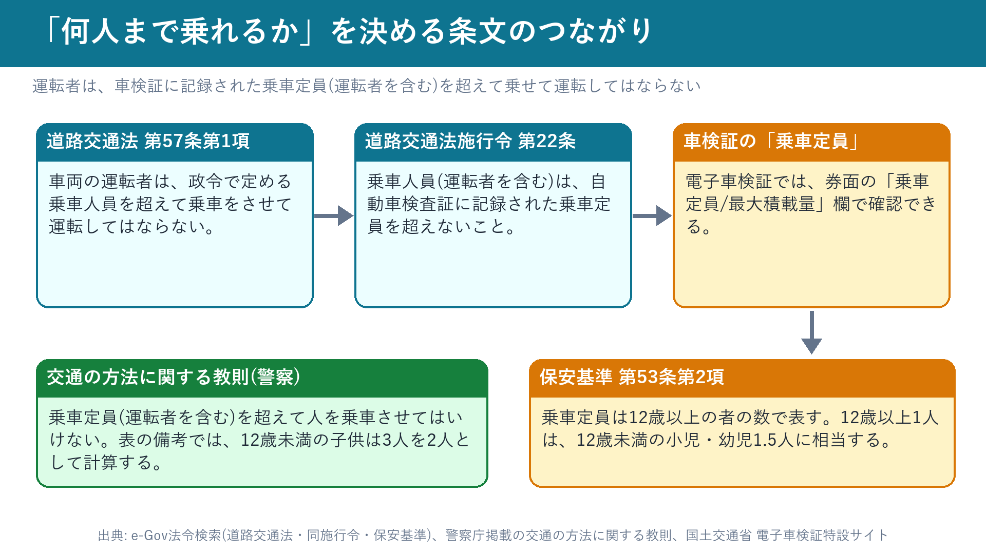 乗車定員を決める条文のつながり