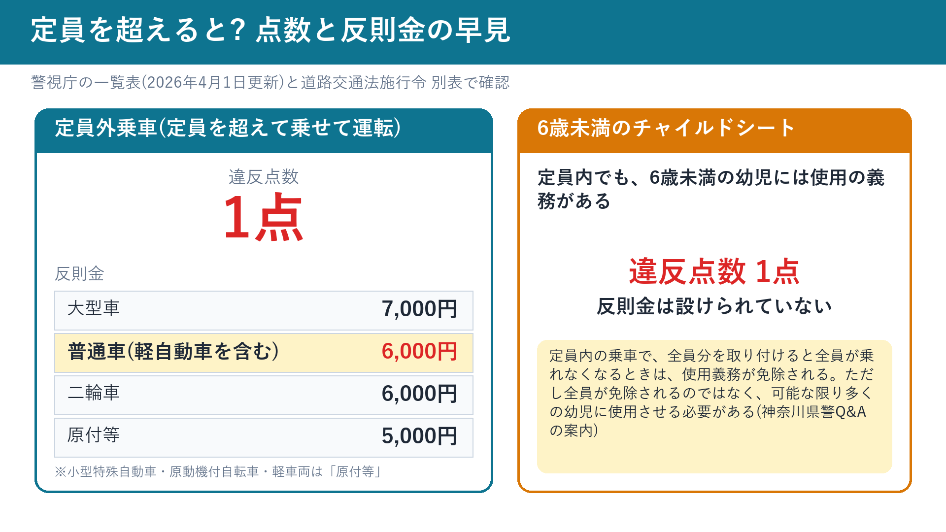 定員外乗車の違反点数と反則金、チャイルドシートの扱い