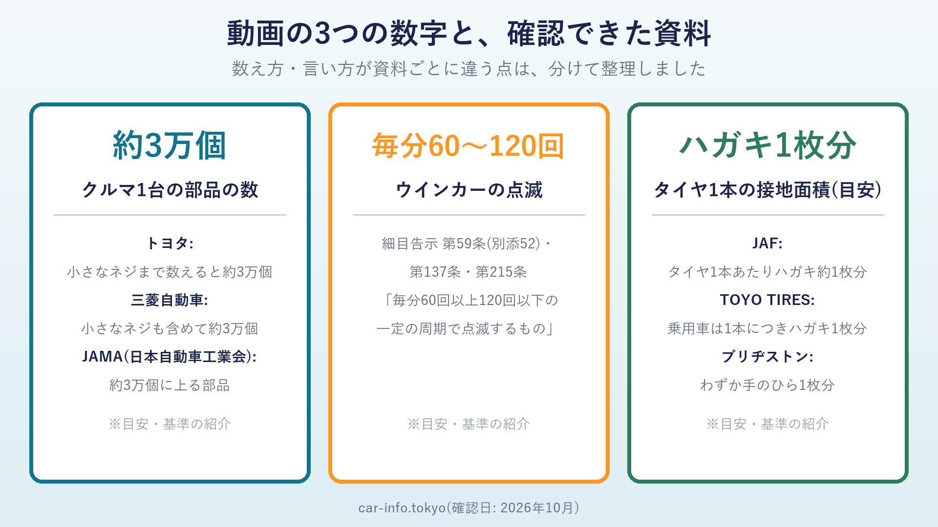 動画の3つの数字と確認できた資料の一覧