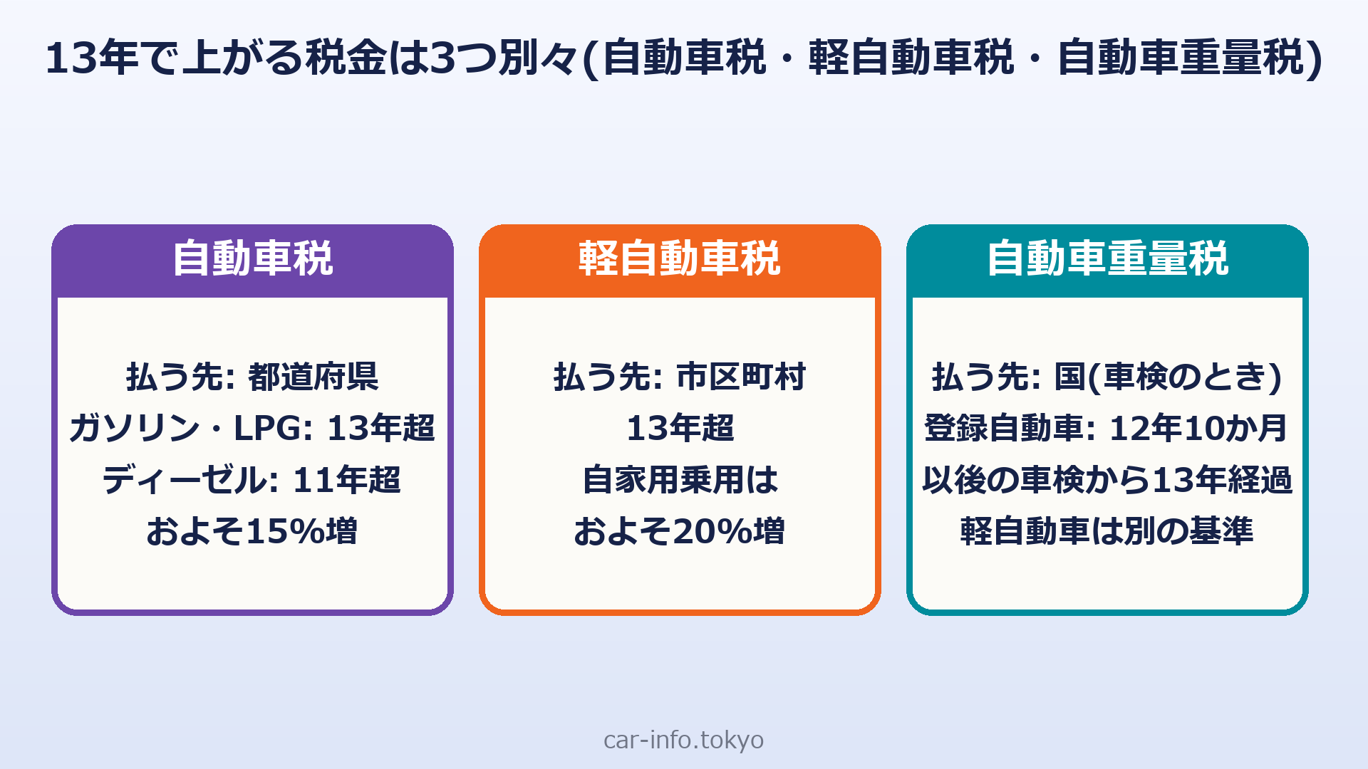 13年で上がる税金は3つ別々(自動車税・軽自動車税・自動車重量税)