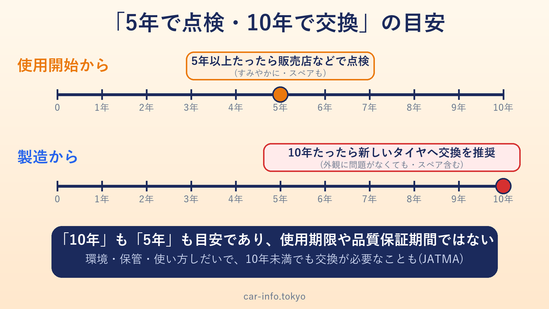 使用開始から5年で点検、製造から10年で交換を勧める目安のタイムライン
