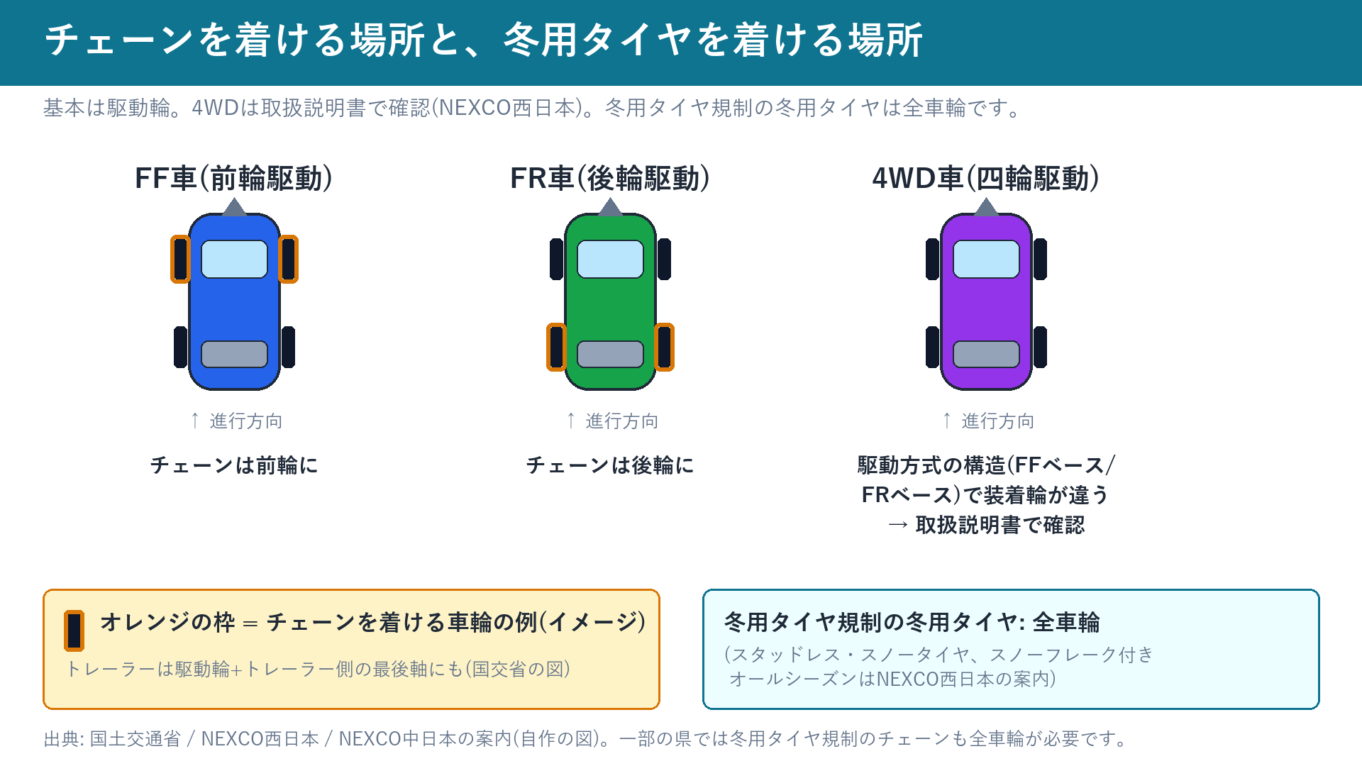 FF車・FR車・4WD車のチェーンの装着位置と、冬用タイヤ規制の冬用タイヤの装着位置