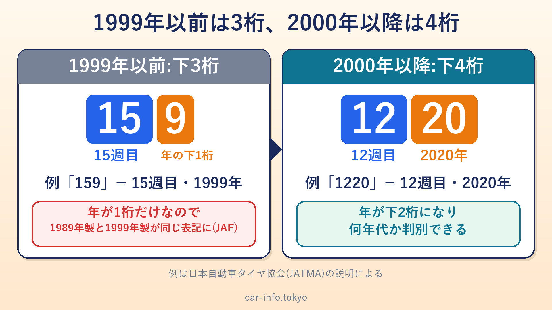 1999年以前の3桁表記と、2000年以降の4桁表記の違い