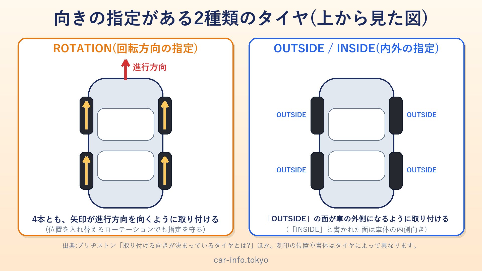 回転方向の指定(ROTATION)と、内外の指定(OUTSIDE・INSIDE)のタイヤの取り付け方