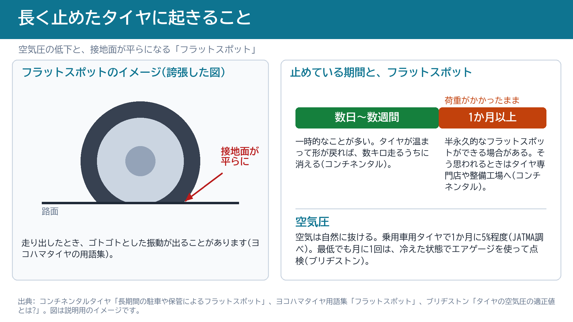 長く止めたタイヤの空気圧低下とフラットスポット