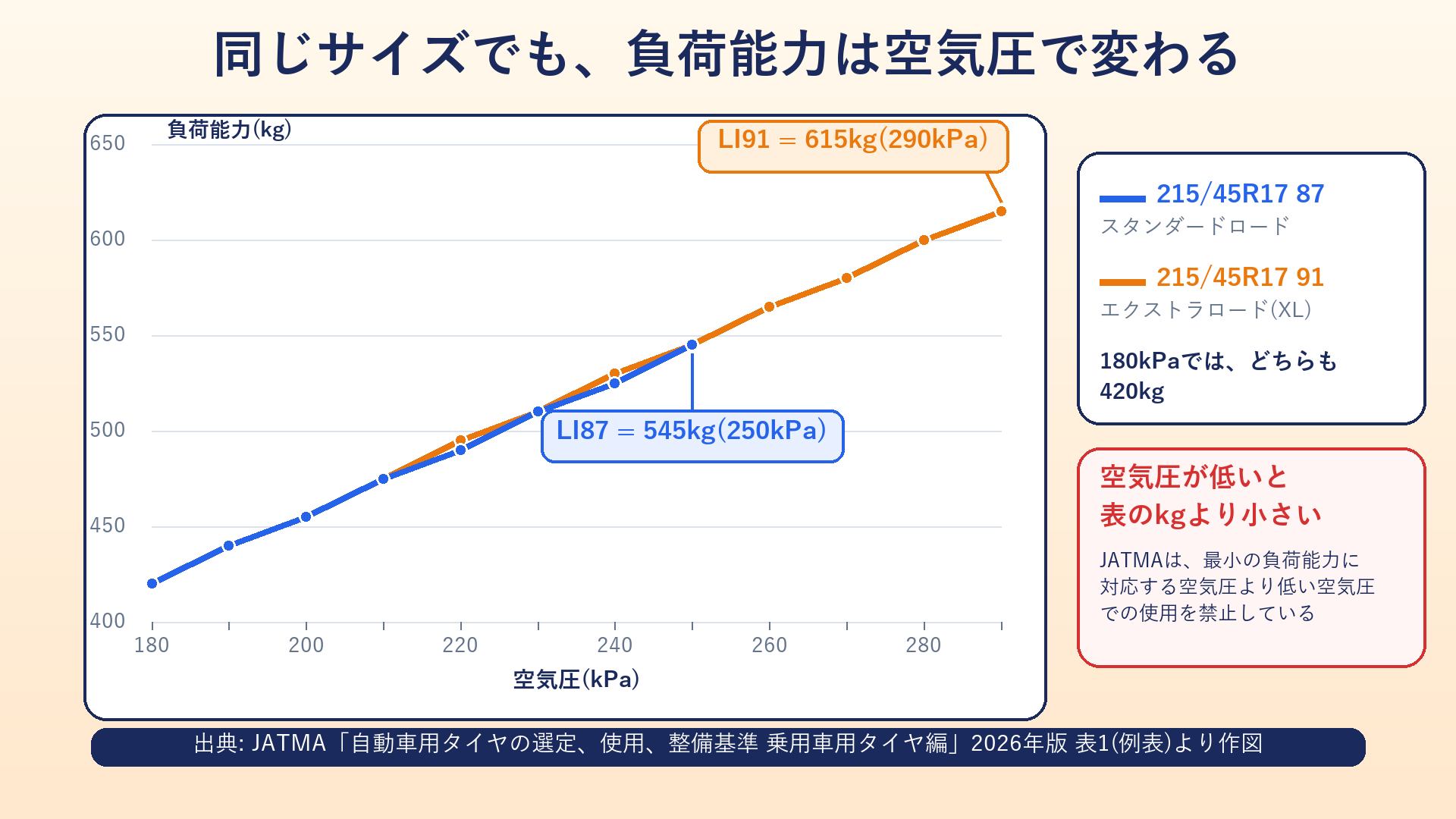 空気圧と負荷能力の関係(JATMA 2026年版の例表)