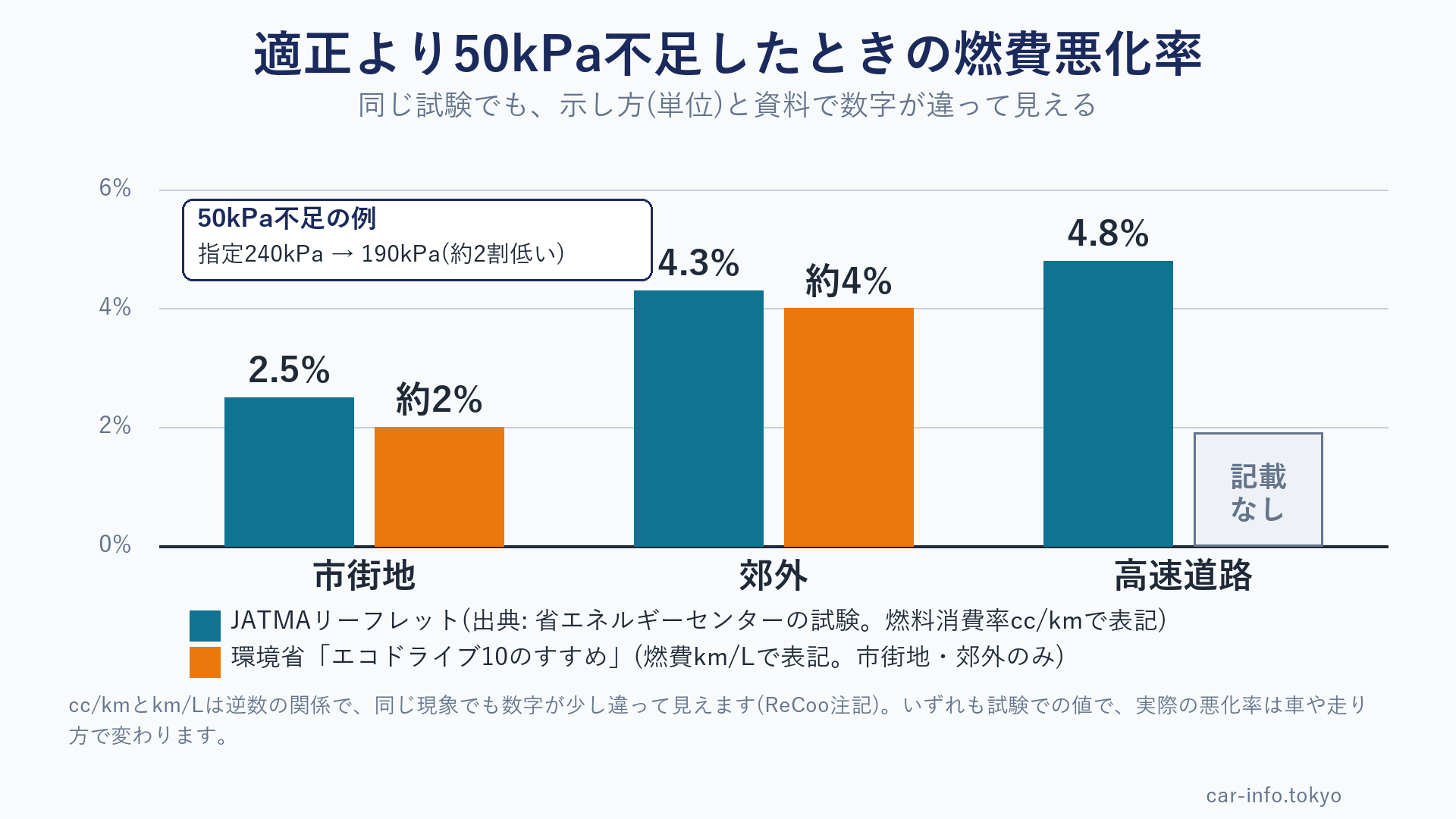 適正より50kPa不足したときの燃費悪化率の比較