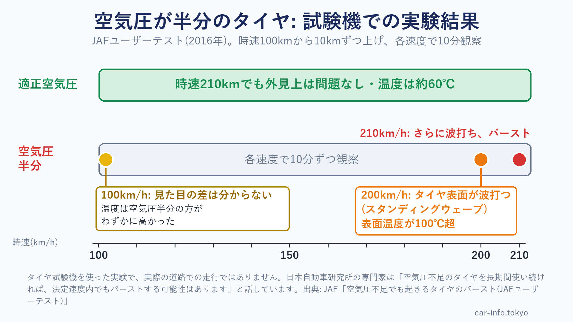 空気圧が半分のタイヤの試験機実験の結果