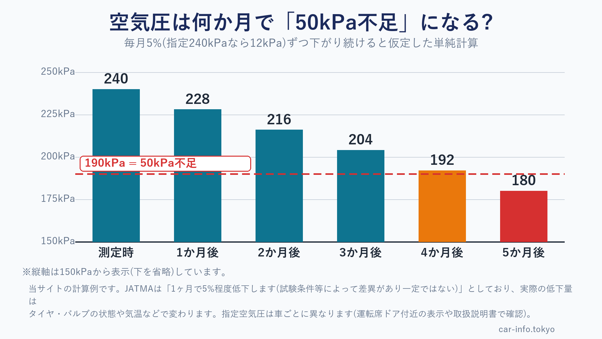 空気圧が毎月5%ずつ下がると仮定した場合の目安