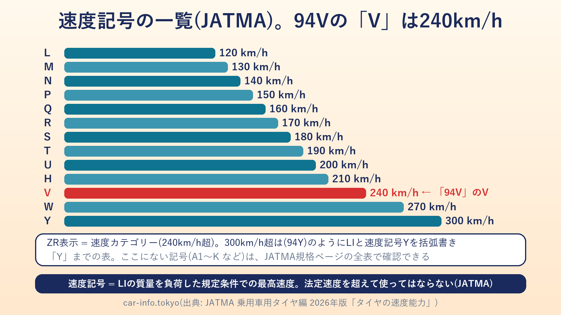速度記号LからYまでの速度の一覧