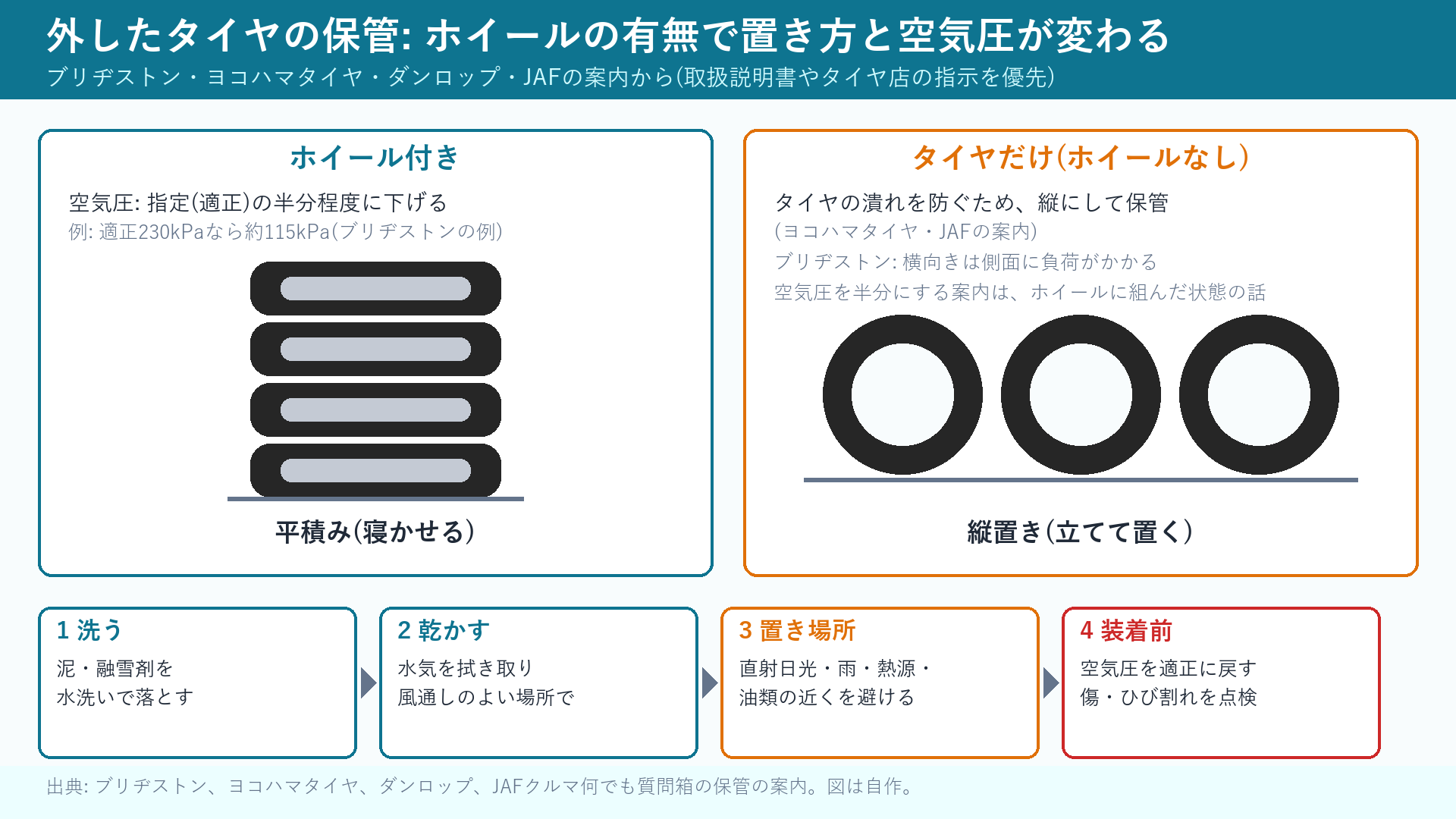 外したタイヤの保管方法(ホイール付きは平積み、タイヤだけは縦置き)