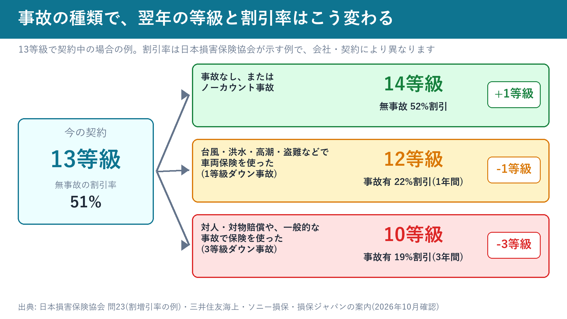 13等級の契約で事故があったときの等級と割引率の変化の例