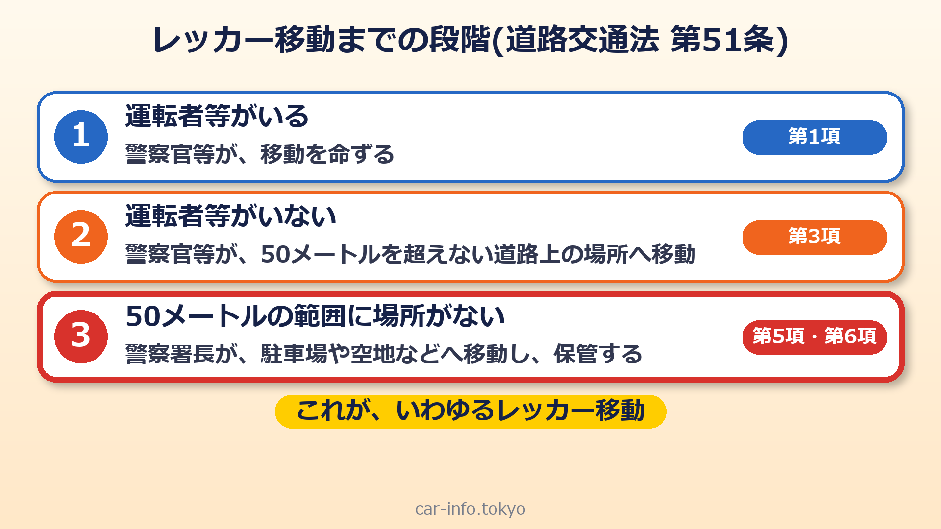 レッカー移動までの段階(警察官等の命令、50メートル以内への移動、警察署長による移動と保管)