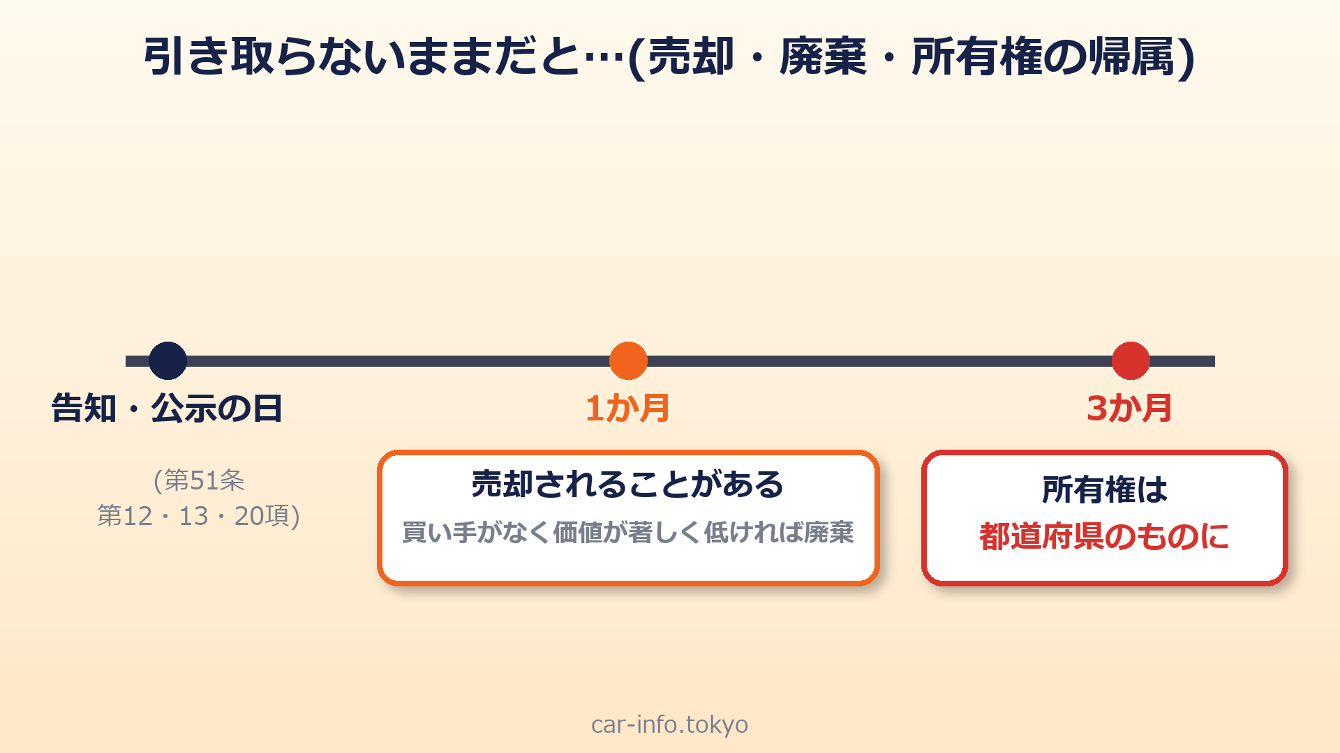 引き取らないままだと、1か月で売却・廃棄、3か月で所有権が都道府県に帰属