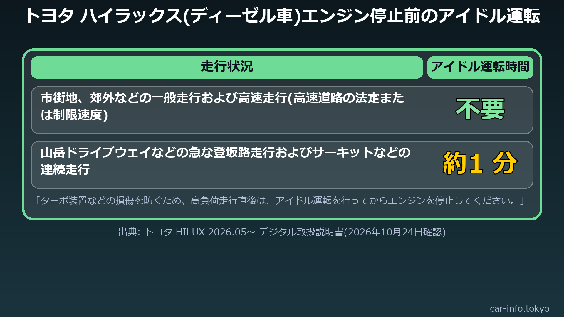 トヨタ ハイラックスのエンジン停止前のアイドル運転の表