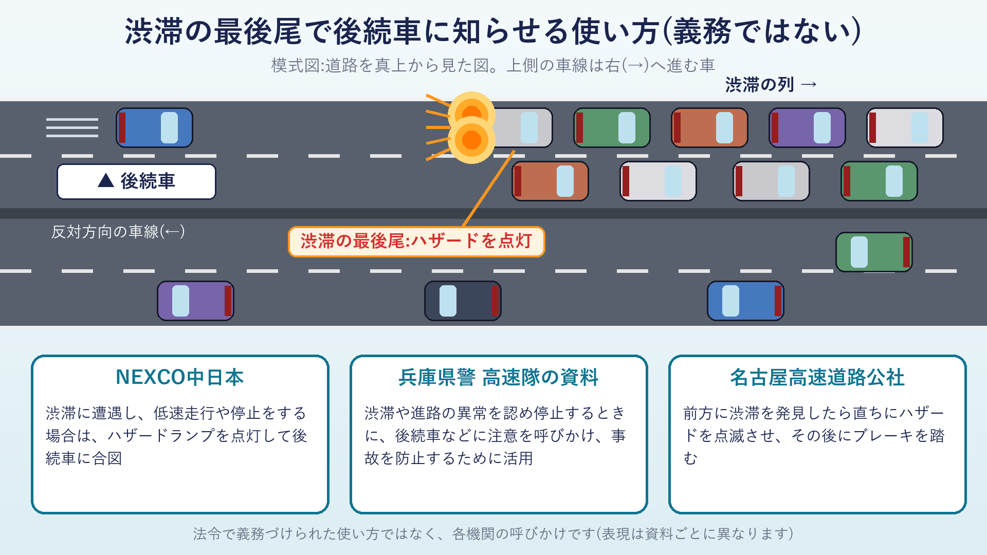 渋滞の最後尾の車がハザードを点灯して後続車に知らせる模式図